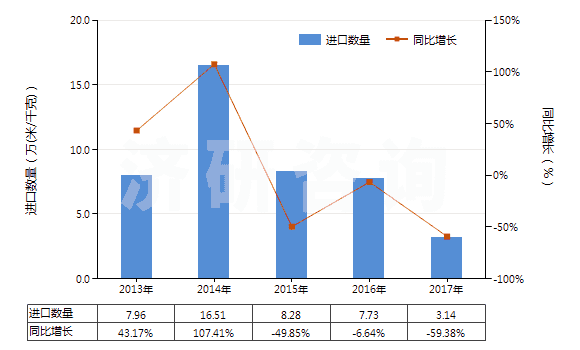 2013-2017年中國人造短纖＜85%與化纖長絲混紡未漂或漂白布(HS55162100)進(jìn)口量及增速統(tǒng)計(jì)